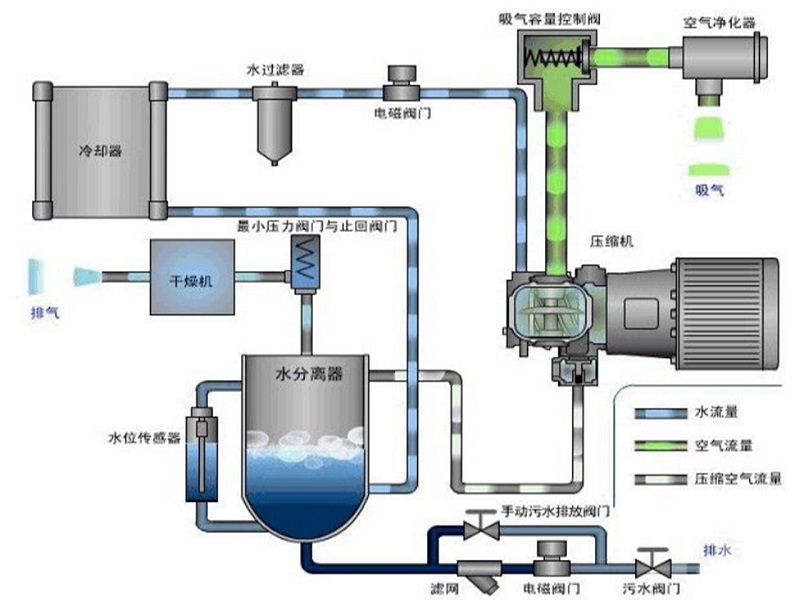 無油空壓機